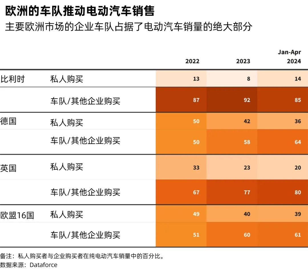 主要歐洲市場的企業車隊占據了電動汽車銷量的絕大部分