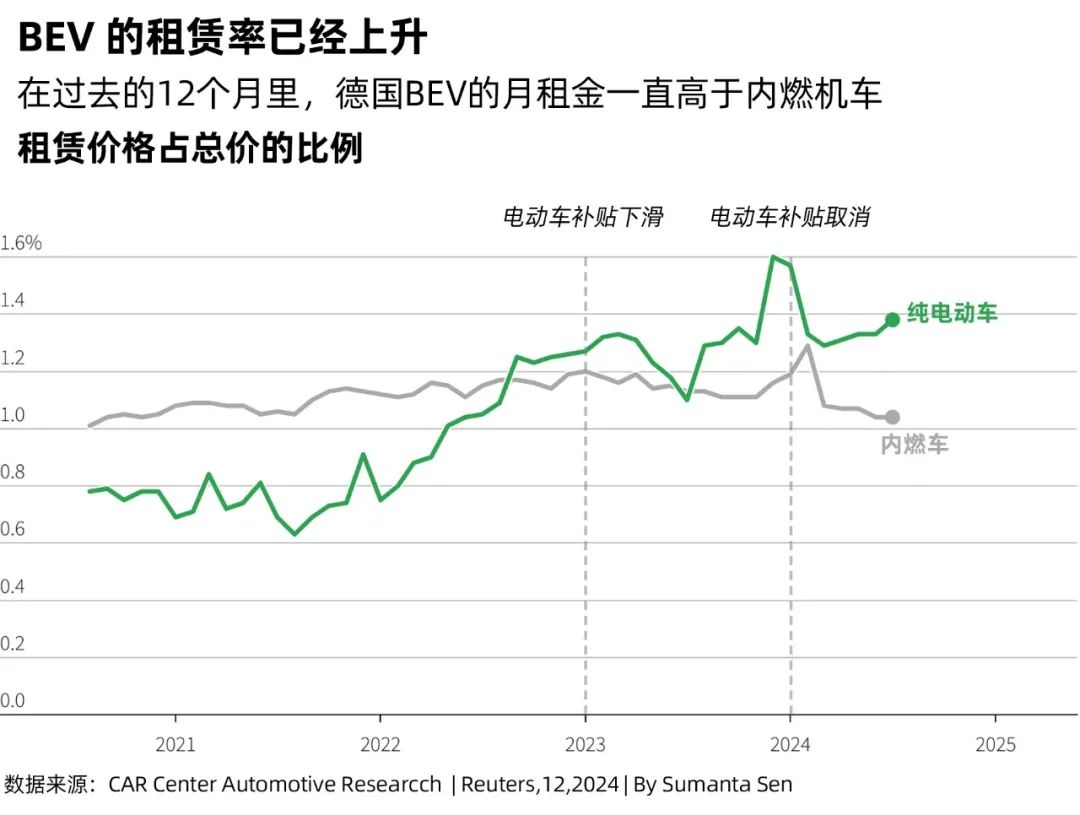 在過去的12個月里，德國BEV的月租金一直高于內燃機車租賃價格占總價的比例