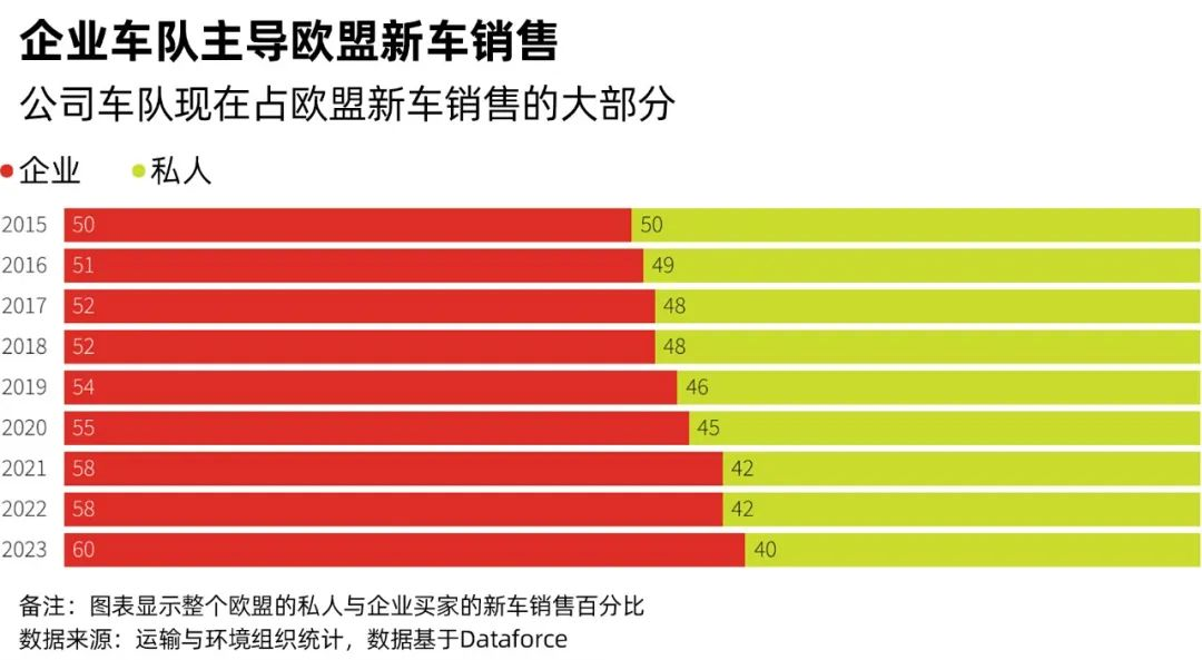 公司車隊現在占歐盟新車銷售的大部分