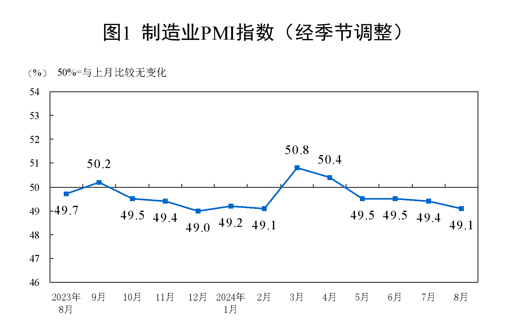 制造業采購經理指數（PMI）為49.1%