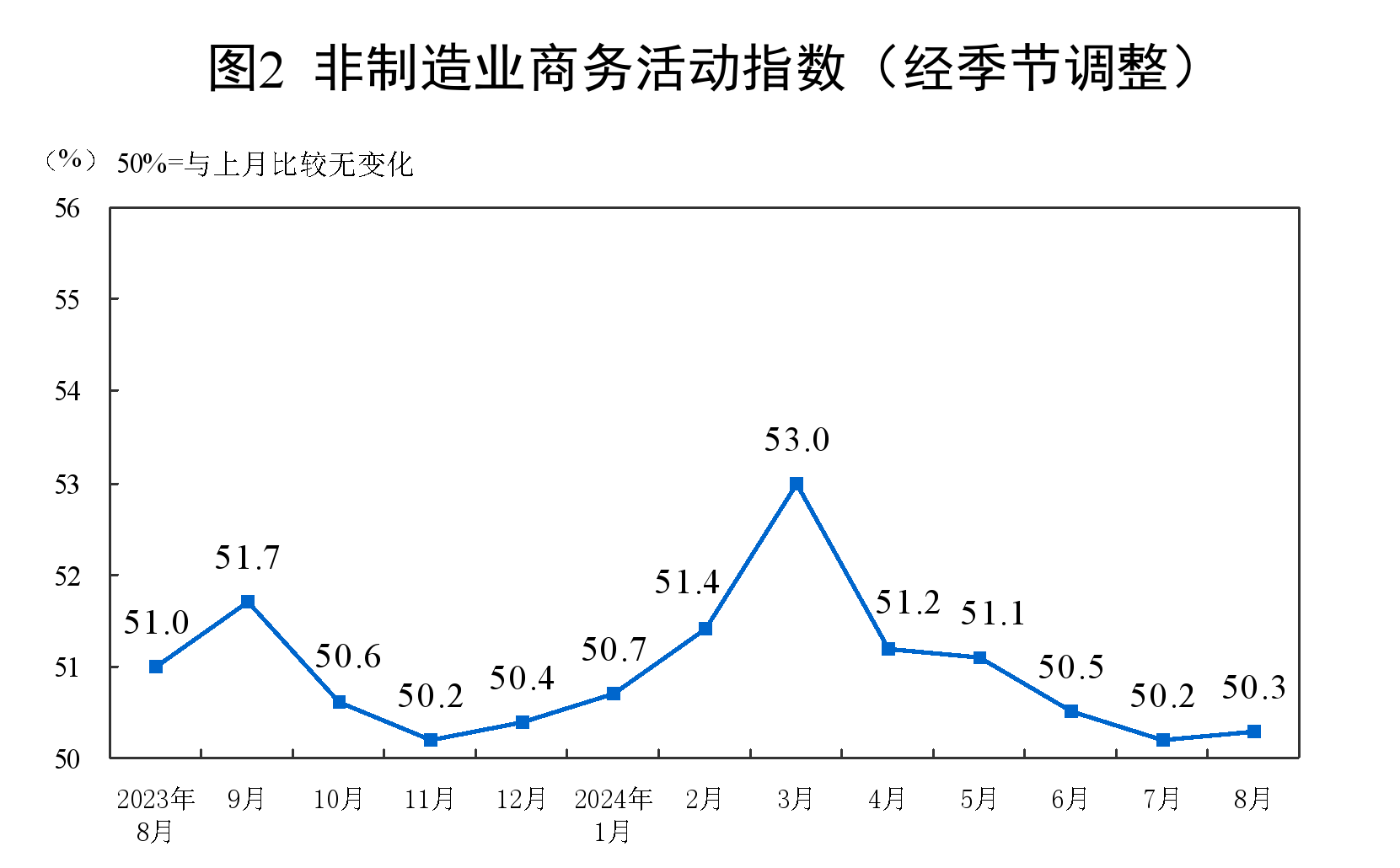 非制造業商務活動指數