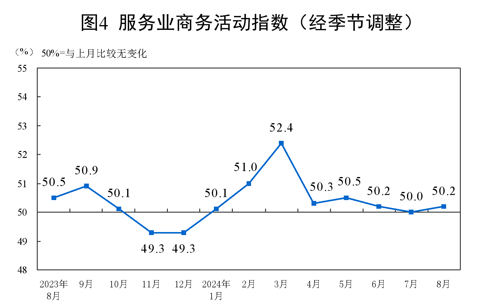 服務業商務活動指數