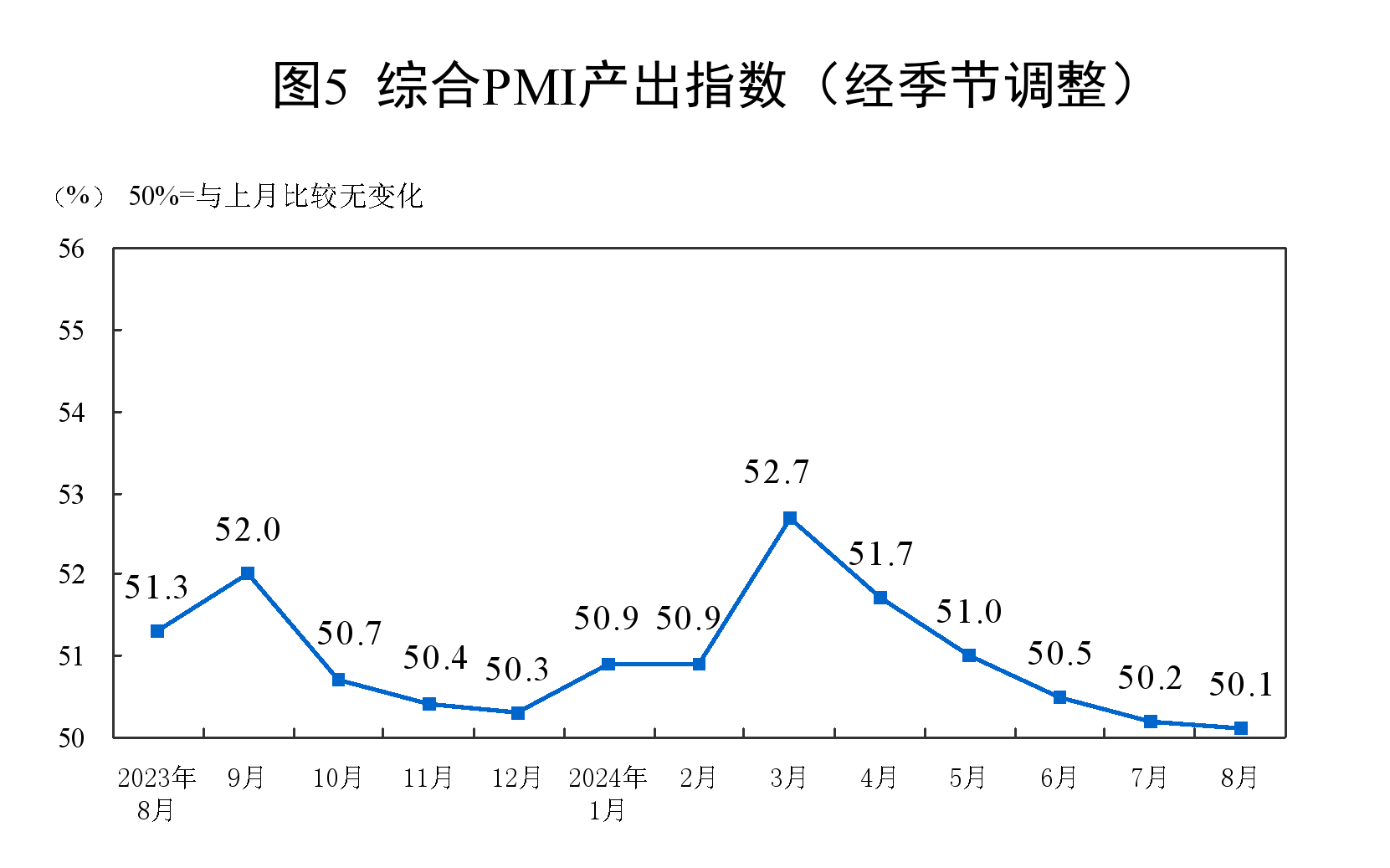 綜合PMI產出指數