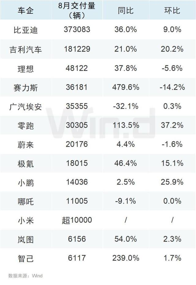 8月車企成績單出爐，比亞迪再創新高