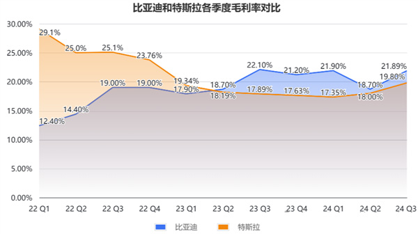 比亞迪單季營收超越特斯拉，利潤仍有差距